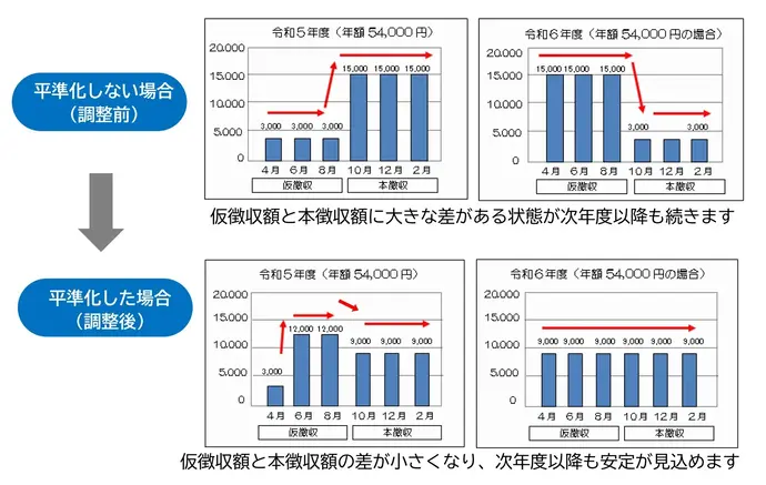 令和5年度と令和6年度の年間保険料額が54,000円の場合の平準化の例です。