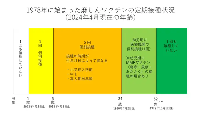 世代別予防接種状況。直近1990年4月2日以前生まれは過去に2回接種済。1990年4月2日からら1972年10月1日生まれまでは幼児期に1回接種。1972年10月1日生まれ以降は過去に定期予防接種はしていない