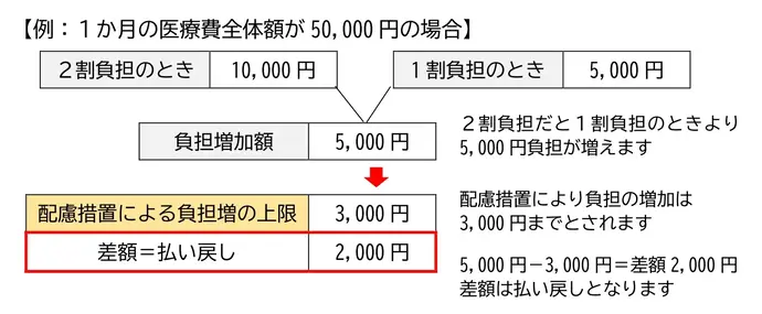 1か月の医療費が50,000円の場合の例。2割負担の場合は10,000円ですが、1割負担の場合は5,000円となり、2割負担だと1割負担のときより5,000円負担が増えます。配慮措置により、5,000円から負担増の上限額である3,000円を引いた差額2,000円が払い戻しとなります。