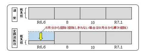 普通徴収イメージ図