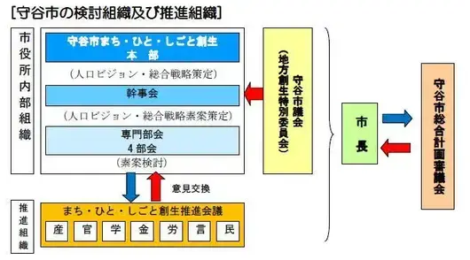 守谷市の検討組織及び推進組織の図。