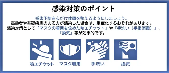 感染対策のポイントです。感染対策はマスクの着用を含めた咳エチケット、手洗い（手指消毒）、換気が効果的です。