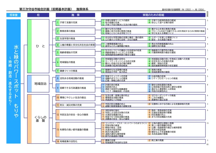 第三次守谷市総合計画 前期基本計画 体系図
