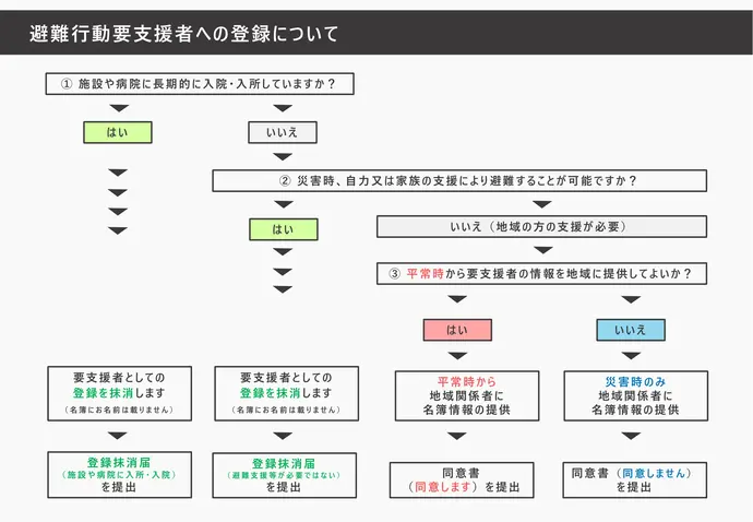要支援者登録・抹消フロー図