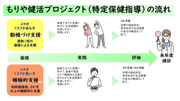 もりや健活プロジェクト（特定保健指導）の流れの説明です。特定保健指導のレベルにより、初回に面接を行い目標と計画を決めたら、3か月～6か月の間生活改善に取り組みます。積極的支援の方は継続的な支援を行います。期間終了後改善状況の評価をして終了です。