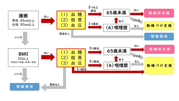 特定保健指導の対象者基準です。腹囲、BMIの基準に該当し、特定健診の結果、血糖、脂質、血圧、喫煙状況の基準をいくつ満たすかによって特定保健指導の支援レベルが決まります。積極的支援、動機づけ支援の2つのレベルがあり、該当しない方は情報提供となります。