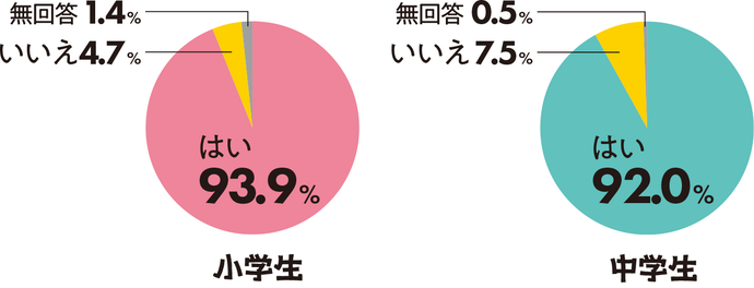 おかずはおいしいか回答した円グラフ。小学生は、はいと答えた割合が93.9パーセント、いいえと答えた割合が4.7パーセント、無回答の割合が1.4パーセント。中学生は、はいと答えた割合が92.0パーセント、いいえと答えた割合が7.5パーセント、無回答の割合が0.5パーセント。