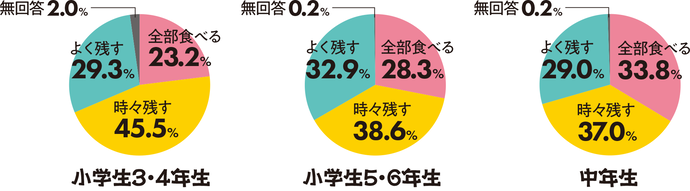 給食の完食割合を示した円グラフ。小学3年生、4年生は、全部食べる23.2、時々残す45.5、よく残す29.3、無回答2.0。小学5年生、6年生は、全部食べる28.3、時々残す38.6、よく残す32.9、無回答0.2。中学生は、全部食べる33.8、時々残す37.0、よく残す29.0、無回答0.2。