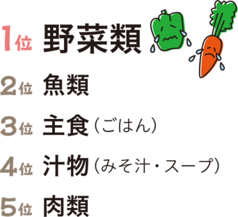 特に残してもらう給食のランキングの画像。1位は野菜類、2位は魚類、3位は主食のごはん、4位はみそ汁やスープなどの汁物、5位は肉類。