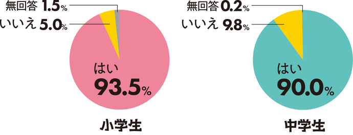 給食が好きな割合を示した円グラフの画像。小学生は、はいと答えた割合が93.5パーセント、いいえと答えた割合が5.0パーセント、無回答の割合が1.5パーセント。中学生は、はいと答えた割合が90.0パーセント、いいえと答えた割合が9.8パーセント、無回答の割合が0.2パーセント。
