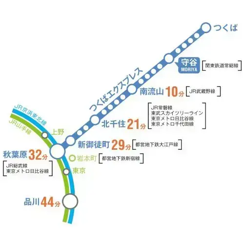 つくばエクスプレス路線図のイラスト（守谷から南流山まで10分、北千住まで21分新御徒町まで29分、秋葉原まで32分、品川まで44分）